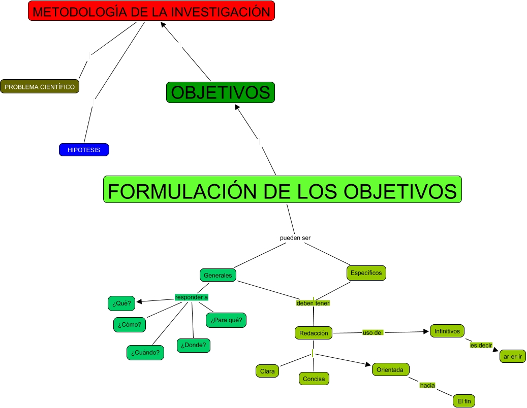 FormulaciÓn De Objetivos 5368